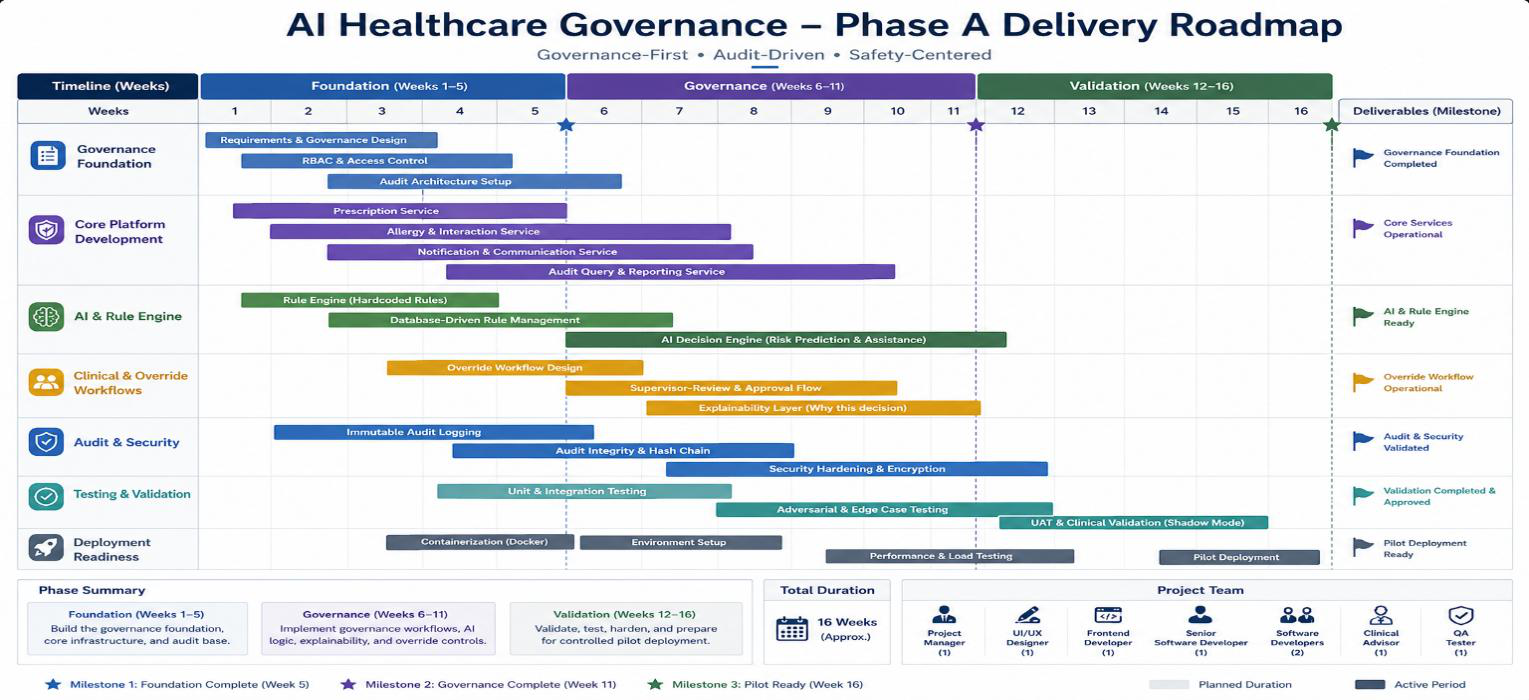 Phase A delivery roadmap