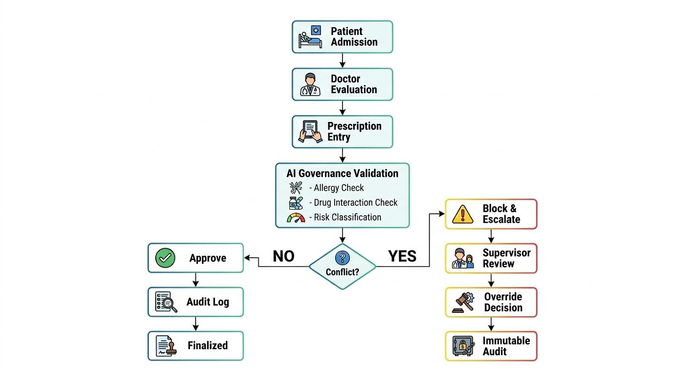 Clinical decision flow chart