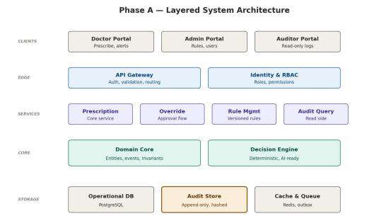 Layered system architecture